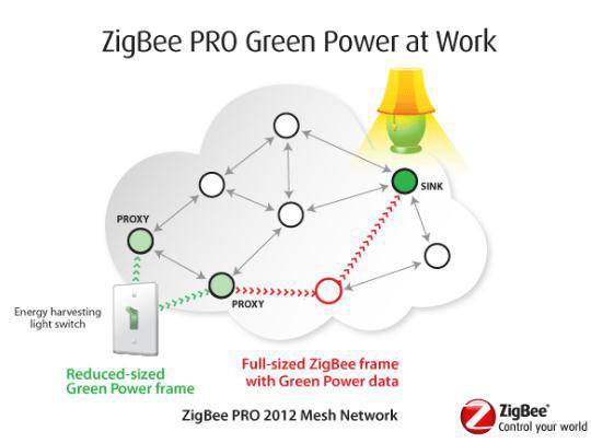 zigbee green power