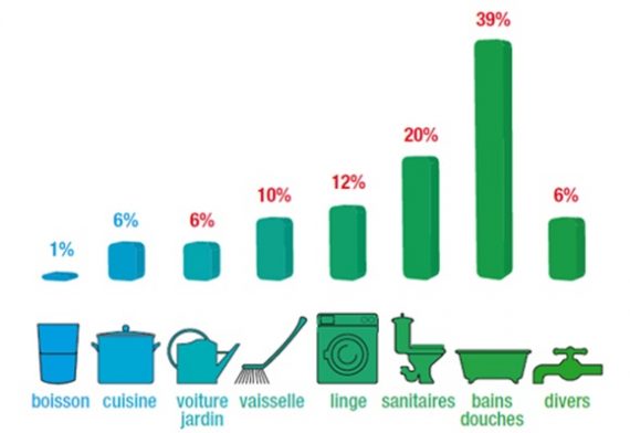 Les Solutions Pour Suivre Sa Consommation D'eau - Blog Domadoo