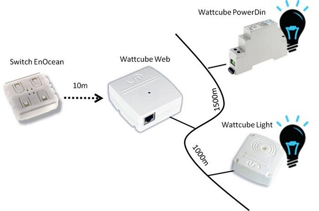 schéma wattlet EnOcean