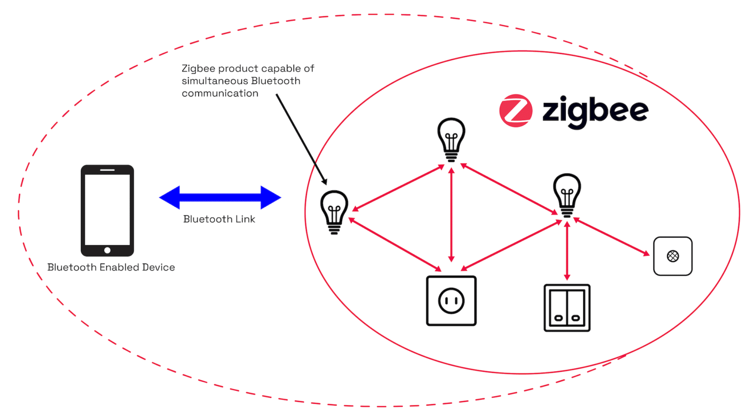 Zigbee Direct Une Nouvelle Fonctionnalit Pour Simplifier L