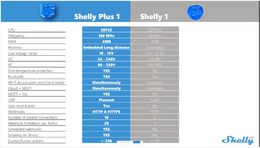 shelly plus 1