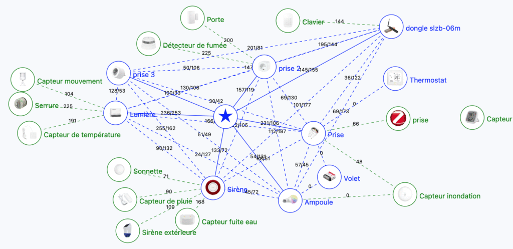 Comprendre et historiser les LQI de vos appareils connectés : Zigbee2MQTT et Home Assistant 