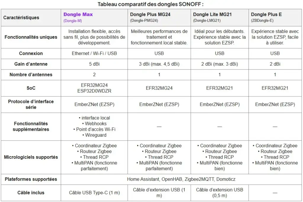 Nouveau Sonoff Dongle Max Zigbee Thread ethernet PoE DONGLE-M 3 Sonoff Dongle Max pres 038